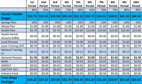 local 66 sheet metal union pay scale|prevailing wage sheet metal worker.